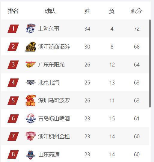 开云体育-上海队残阵胜首钢，广东队双杀广厦，CBA常规赛前4基本确定